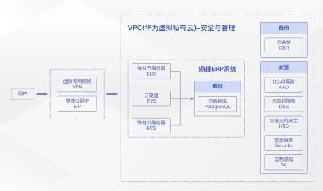 华为云618营销季erp上云体验 助力企业迈向云端